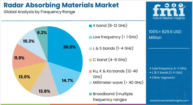 Radar Absorbing Materials Market Analysis By Frequency Range