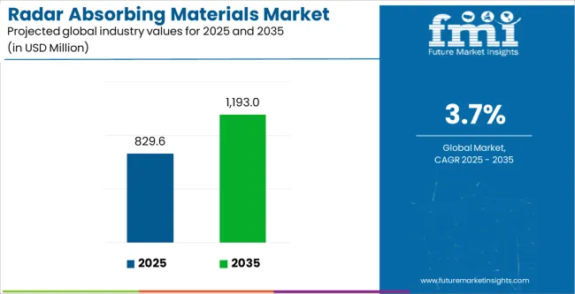 Radar Absorbing Materials Market Industry Value Analysis
