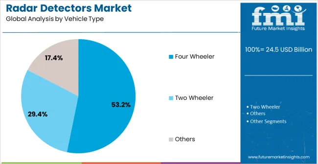 Radar Detectors Market Analysis By Vehicle Type Radar Detectors Market Analysis By Vehicle Type