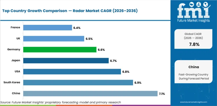 Radar Market Cagr Analysis By Country