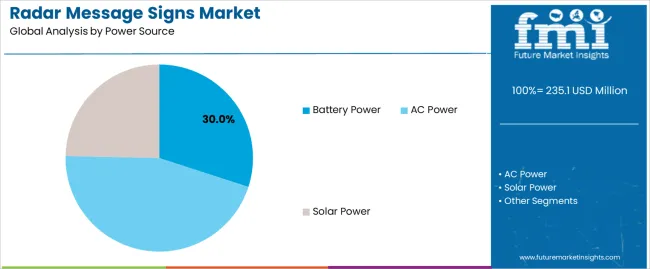 Radar Message Signs Market Analysis By Power Source Radar Message Signs Market Analysis By Power Source