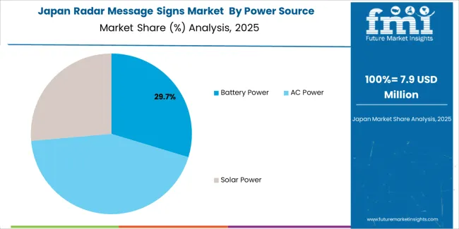 Radar Message Signs Market Japan Market Share Analysis By Power Source Radar Message Signs Market Japan Market Share Analysis By Power Source