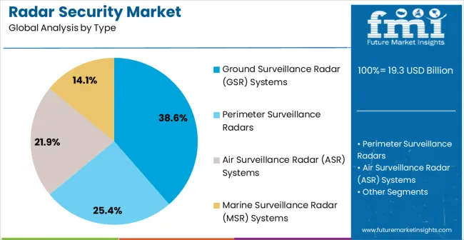 Radar Security Market Analysis By Type