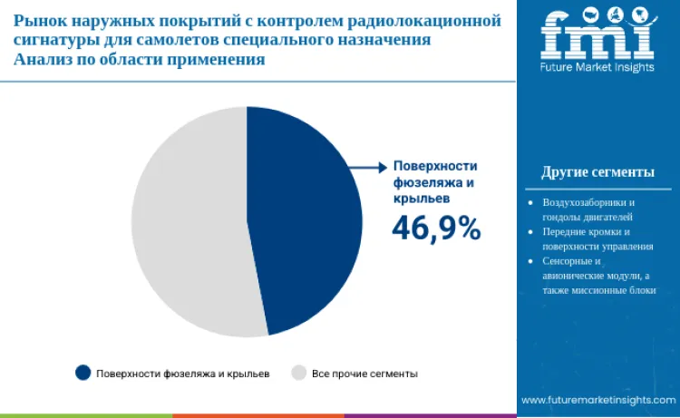 Radar Signature Control Exterior Coatings For Special Mission Aircraft Market By Application Ru