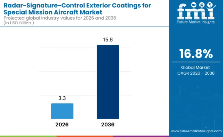 Radar Signature Control Exterior Coatings For Special Mission Aircraft Market