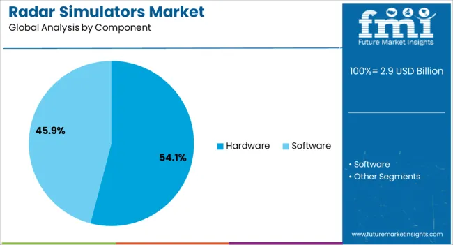 Radar Simulators Market Analysis By Component