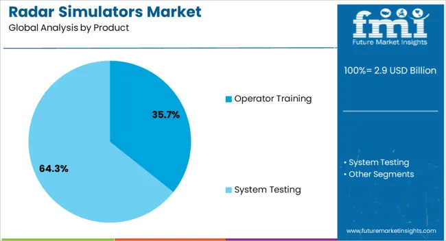 Radar Simulators Market Analysis By Product