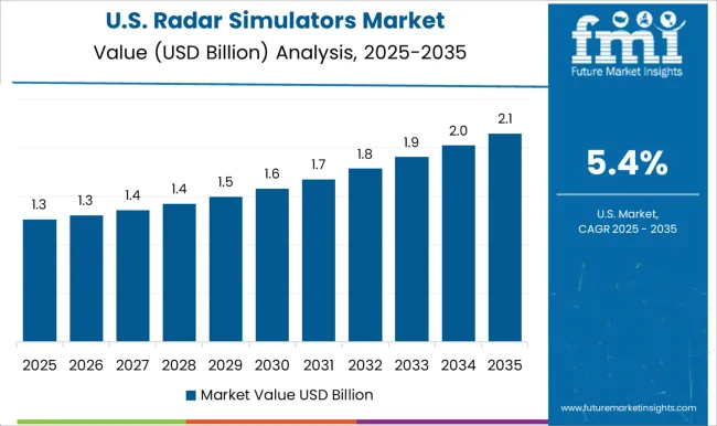 Radar Simulators Market Country Value Analysis