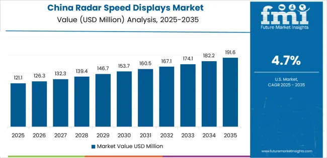Radar Speed Displays Market Country Value Analysis