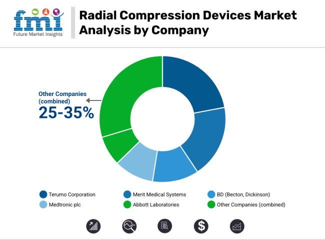 Radial Compression Devices Market Analysis By Company