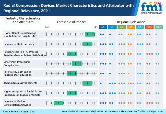 Radial Compression Devices Market