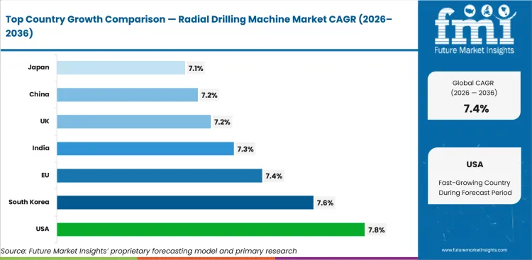 Radial Drilling Machine Market Cagr Analysis By Country Radial Drilling Machine Market Cagr Analysis By Country