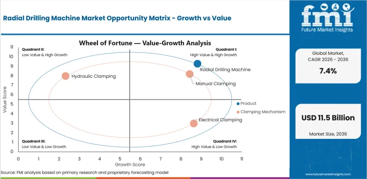 Radial Drilling Machine Market Opportunity Matrix Growth Vs Value Radial Drilling Machine Market Opportunity Matrix Growth Vs Value