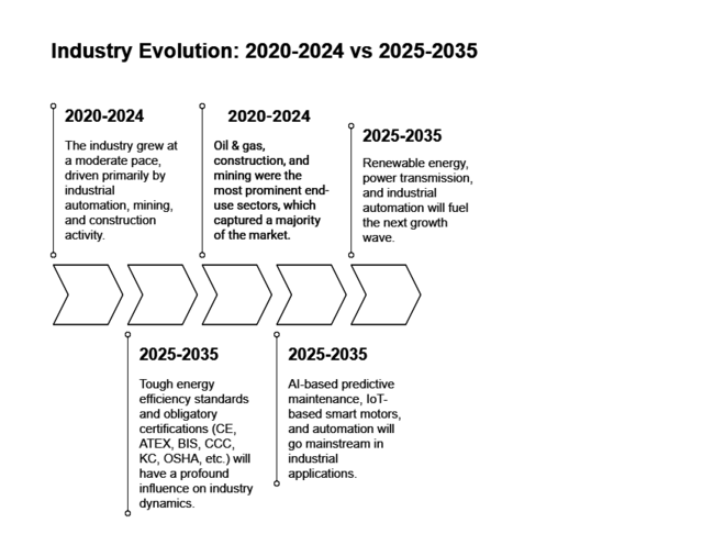 Radial Piston Motor Market Evolution 2020-2024 Vs 2025-2035