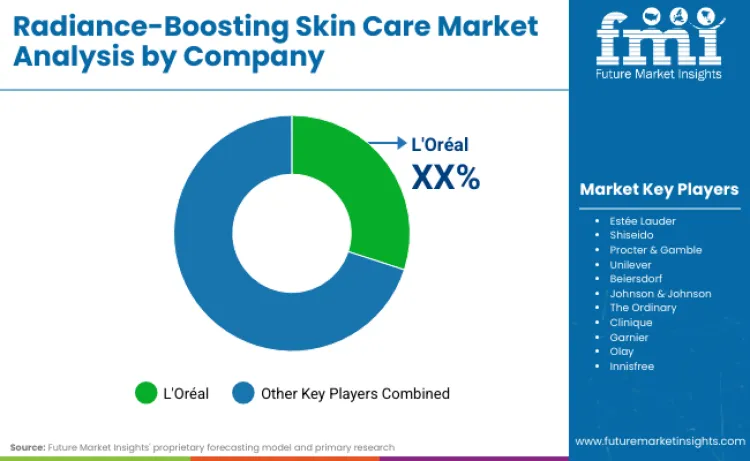 Radiance Boosting Skin Care Market By Company Radiance Boosting Skin Care Market By Company
