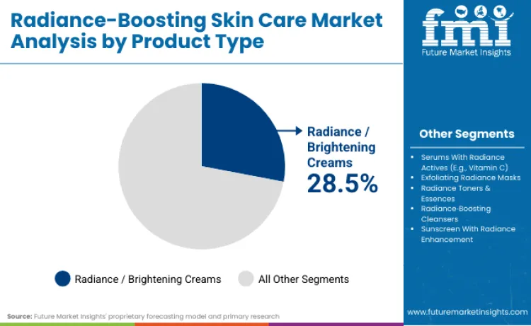 Radiance Boosting Skin Care Market By Product Radiance Boosting Skin Care Market By Product