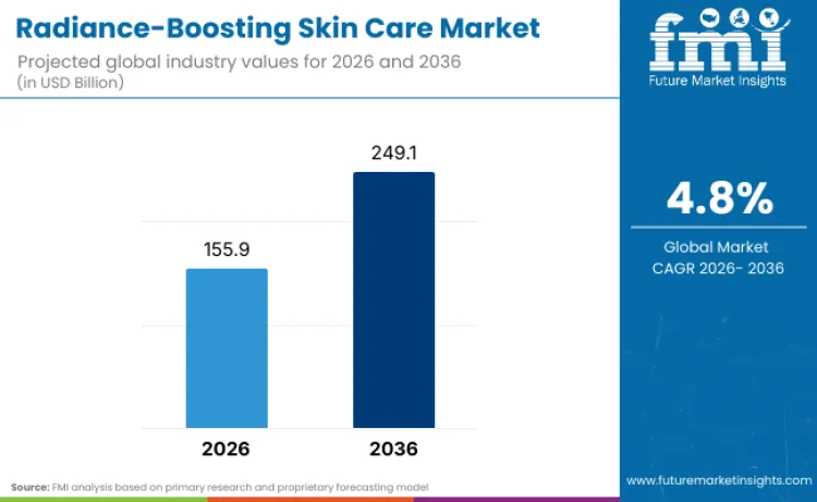Radiance Boosting Skin Care Market Radiance Boosting Skin Care Market