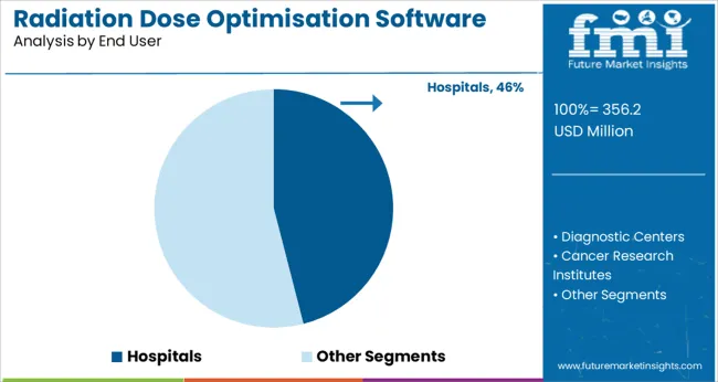 Radiation Dose Optimisation Software Market Analysis By End User