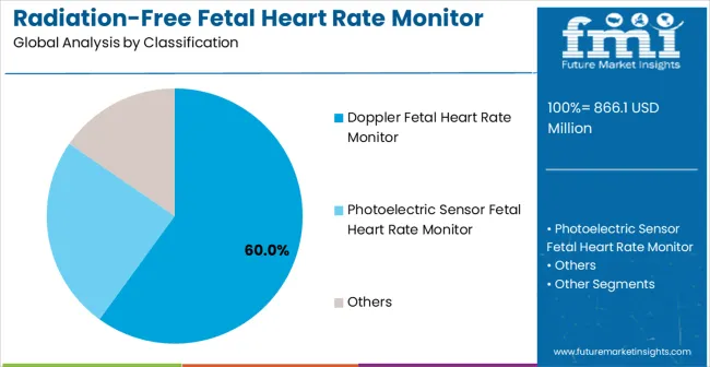 Radiation Free Fetal Heart Rate Monitor Market Analysis By Classification