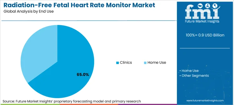Radiation Free Fetal Heart Rate Monitor Market Analysis By End Use