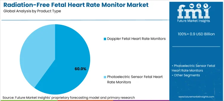Radiation Free Fetal Heart Rate Monitor Market Analysis By Product Type