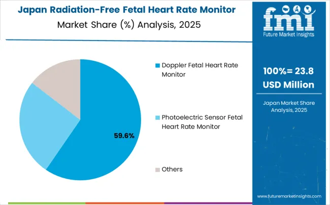 Radiation Free Fetal Heart Rate Monitor Market Japan Market Share Analysis By Classification