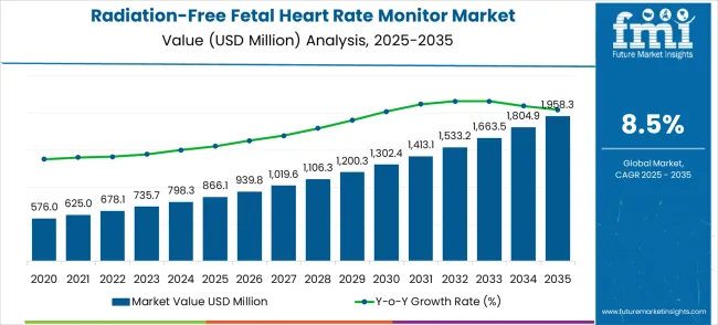 Radiation Free Fetal Heart Rate Monitor Market Market Value Analysis