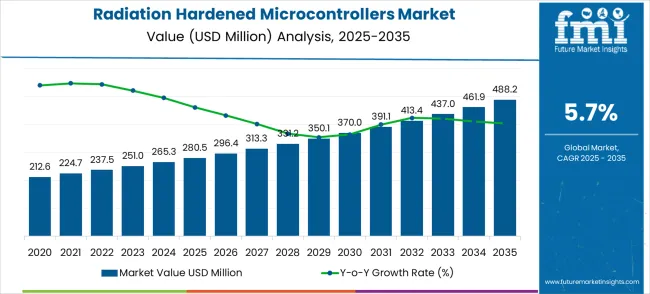 Radiation Hardened Microcontrollers Market Market Value Analysis