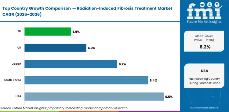 Radiation Induced Fibrosis Treatment Market Cagr Analysis By Country Radiation Induced Fibrosis Treatment Market Cagr Analysis By Country