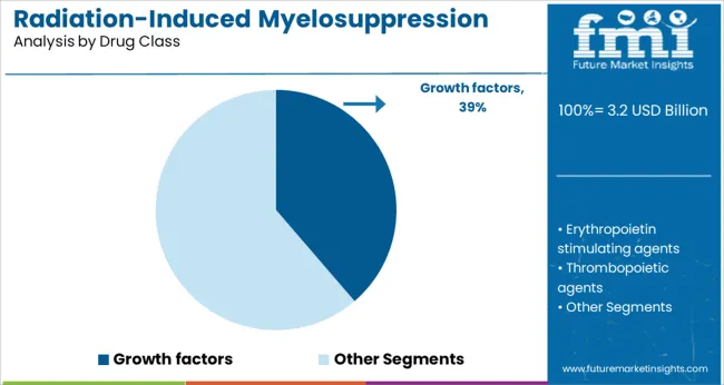 Radiation Induced Myelosuppression Treatment Market Analysis By Drug Class
