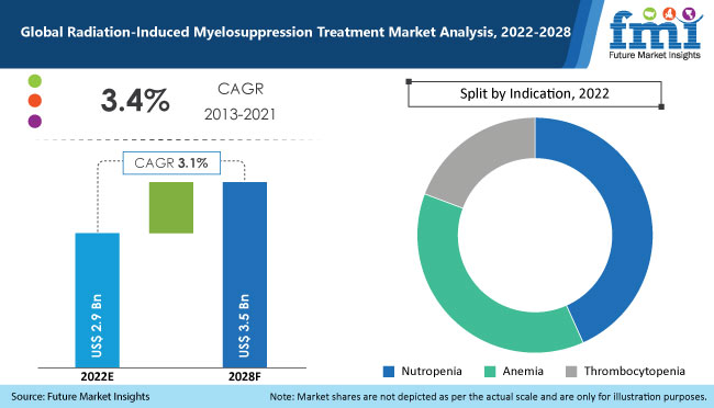 radiation induced myelosuppression treatment market