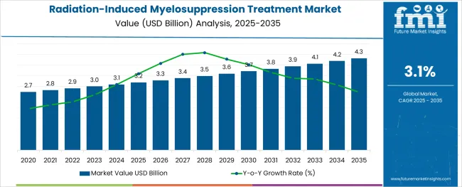 Radiation Induced Myelosuppression Treatment Market