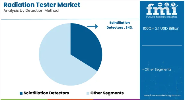 Radiation Tester Market Analysis By Detection Method
