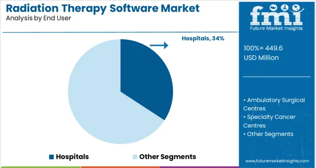 Radiation Therapy Software Market Analysis By End User