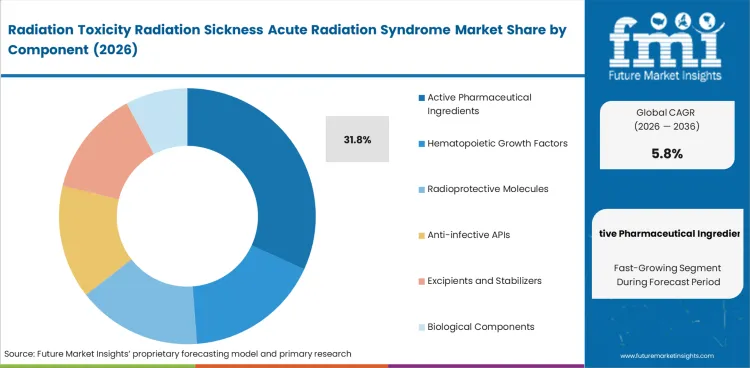 Radiation Toxicity Radiation Sickness Acute Radiation Syndrome Market Analysis By Component Radiation Toxicity Radiation Sickness Acute Radiation Syndrome Market Analysis By Component