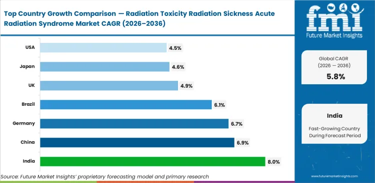 Radiation Toxicity Radiation Sickness Acute Radiation Syndrome Market Cagr Analysis By Country Radiation Toxicity Radiation Sickness Acute Radiation Syndrome Market Cagr Analysis By Country