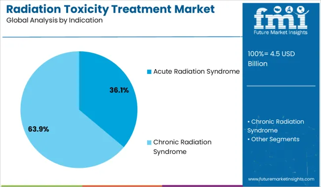 Radiation Toxicity Treatment Market Analysis By Indication