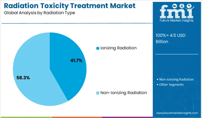 Radiation Toxicity Treatment Market Analysis By Radiation Type