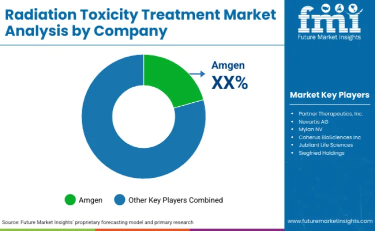 Radiation Toxicity Treatment Market By Company