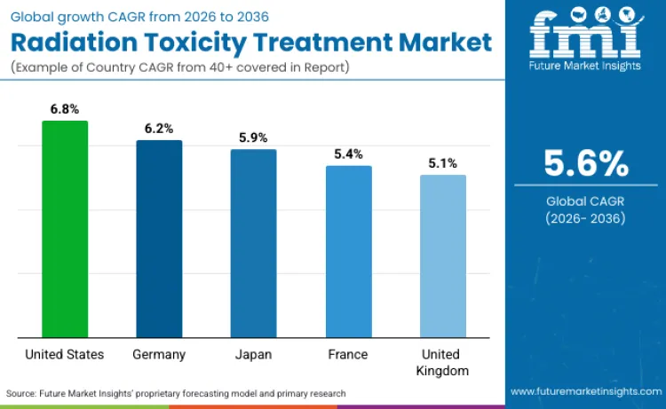 Radiation Toxicity Treatment Market By Country