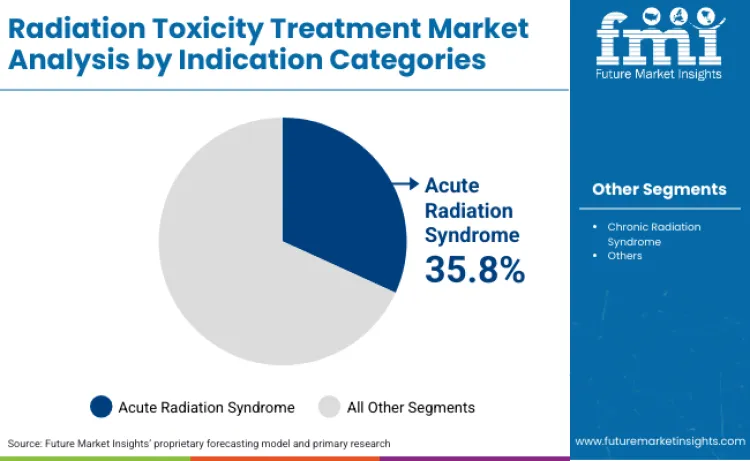 Radiation Toxicity Treatment Market By Indication Categories