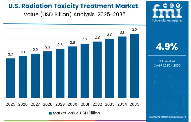Radiation Toxicity Treatment Market Country Value Analysis