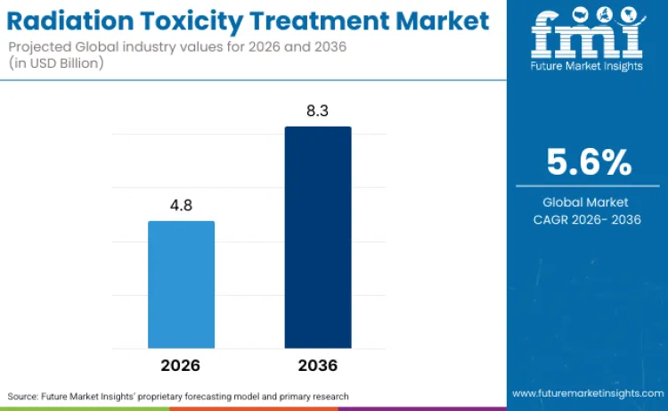 Radiation Toxicity Treatment Market
