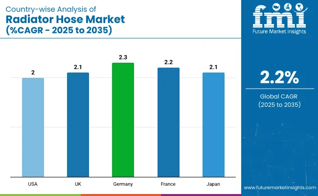 Radiator Hose Market Country Wise Analysis
