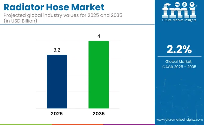 Radiator Hose Market