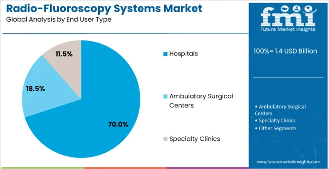 Radio Fluoroscopy Systems Market Analysis By End User Type