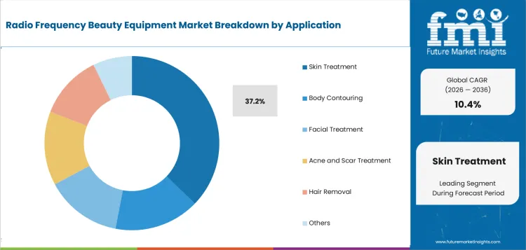 Radio Frequency Beauty Equipment Market Analysis By Application Radio Frequency Beauty Equipment Market Analysis By Application