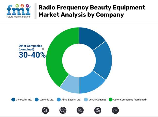 Radio Frequency Beauty Equipment Market Analysis By Company