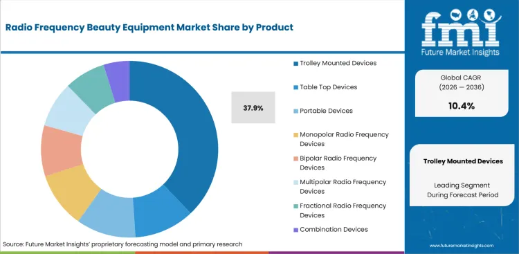 Radio Frequency Beauty Equipment Market Analysis By Product Radio Frequency Beauty Equipment Market Analysis By Product