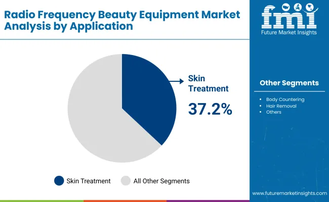 Radio Frequency Beauty Equipment Market By Application Radio Frequency Beauty Equipment Market By Application